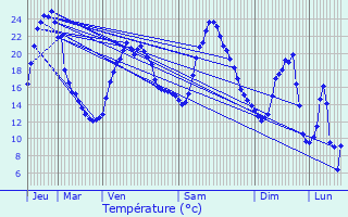 Graphique des tempratures prvues pour Saint-Chly-d