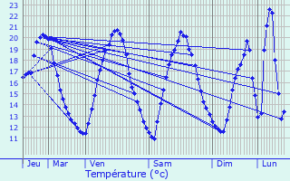 Graphique des tempratures prvues pour Tudelle