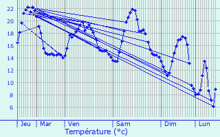 Graphique des tempratures prvues pour Saint-Sauveur-de-Ginestoux