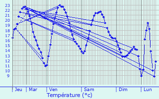Graphique des tempratures prvues pour Bussire-Dunoise