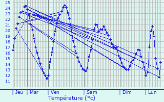 Graphique des tempratures prvues pour quevilley