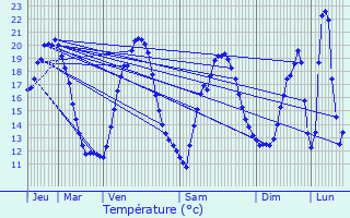 Graphique des tempratures prvues pour Lamontjoie