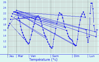 Graphique des tempratures prvues pour Jouques