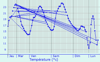 Graphique des tempratures prvues pour La Meyze