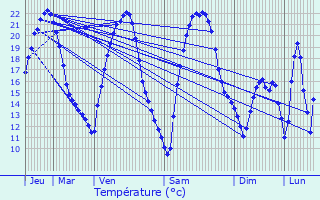 Graphique des tempratures prvues pour Foulcrey