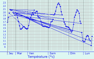 Graphique des tempratures prvues pour Hauteville-Lompnes