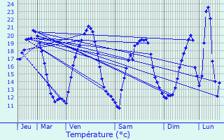 Graphique des tempratures prvues pour La Runion