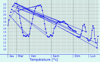 Graphique des tempratures prvues pour vette-Salbert
