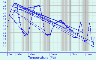 Graphique des tempratures prvues pour chenans-sous-Mont-Vaudois