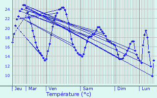 Graphique des tempratures prvues pour Ormenans
