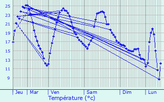 Graphique des tempratures prvues pour Saulzet