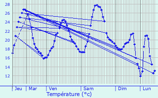 Graphique des tempratures prvues pour Jayac