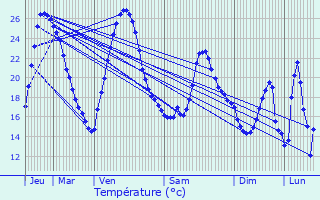 Graphique des tempratures prvues pour Chagny