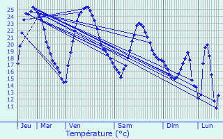 Graphique des tempratures prvues pour Montceau-les-Mines