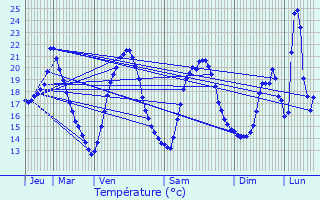 Graphique des tempratures prvues pour Douzens