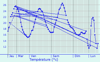 Graphique des tempratures prvues pour Saint-Aquilin