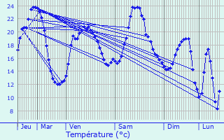 Graphique des tempratures prvues pour Riom-s-Montagnes