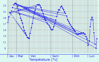Graphique des tempratures prvues pour Saint-Priest-en-Murat