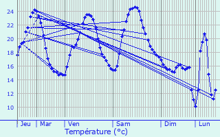Graphique des tempratures prvues pour Champs-Romain