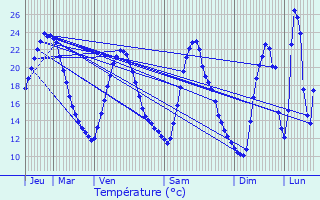 Graphique des tempratures prvues pour Brue-Auriac