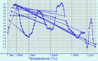 Graphique des tempratures prvues pour Loubs-Bernac