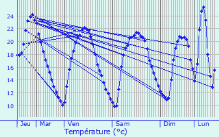 Graphique des tempratures prvues pour Saint-Hilaire-de-Brethmas