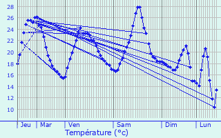 Graphique des tempratures prvues pour Lentilly