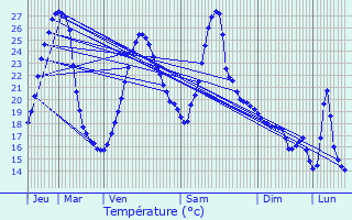 Graphique des tempratures prvues pour Btracq