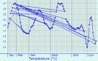 Graphique des tempratures prvues pour Saint-Avit-de-Vialard