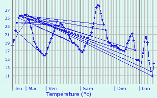 Graphique des tempratures prvues pour Grzieu-la-Varenne