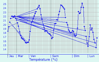 Graphique des tempratures prvues pour Tourrette-Levens