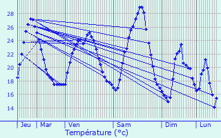 Graphique des tempratures prvues pour Brouzet-ls-Quissac