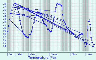 Graphique des tempratures prvues pour Villeton