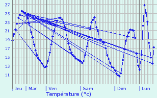 Graphique des tempratures prvues pour Entrecasteaux