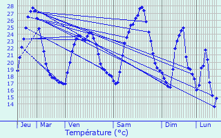 Graphique des tempratures prvues pour Euzet