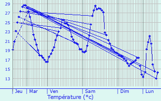 Graphique des tempratures prvues pour La Runion