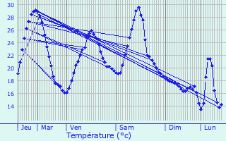 Graphique des tempratures prvues pour Sainte-Maure-de-Peyriac