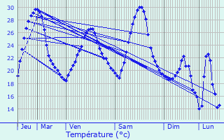 Graphique des tempratures prvues pour Lacourt-Saint-Pierre
