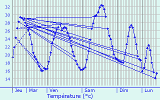 Graphique des tempratures prvues pour Caumont-sur-Durance