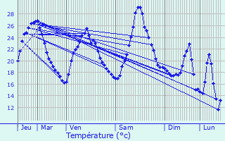 Graphique des tempratures prvues pour Saint-Bonnet-de-Mure