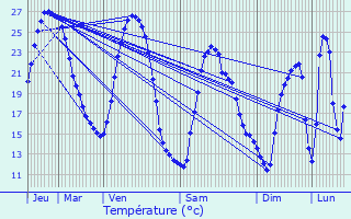 Graphique des tempratures prvues pour Puget-sur-Argens