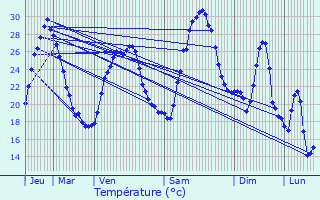 Graphique des tempratures prvues pour Aubignan
