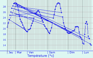 Graphique des tempratures prvues pour Saint-Alban