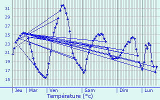 Graphique des tempratures prvues pour Saint-Aygulf / Frjus