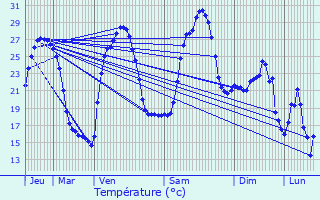 Graphique des tempratures prvues pour Auriol