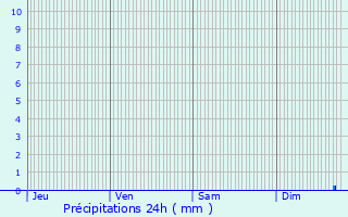 Graphique des précipitations prvues pour Saint-Maurice-de-Beynost