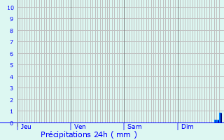 Graphique des précipitations prvues pour Svrac-le-Chteau