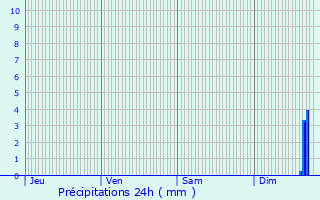 Graphique des précipitations prvues pour San-Gavino-di-Tenda