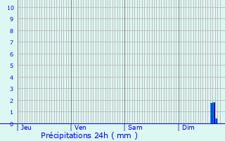Graphique des précipitations prvues pour Ghisonaccia