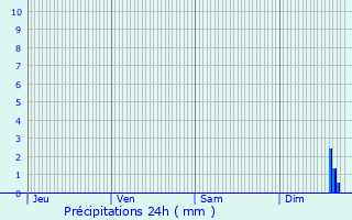 Graphique des précipitations prvues pour Alria